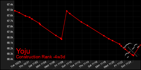 Last 31 Days Graph of Yoju