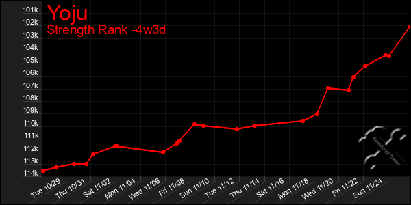 Last 31 Days Graph of Yoju