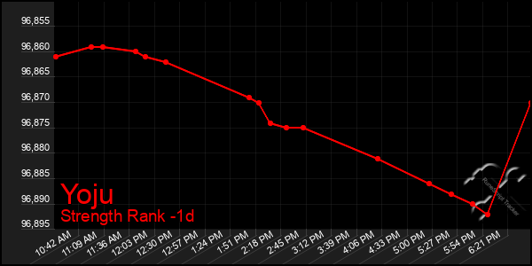 Last 24 Hours Graph of Yoju