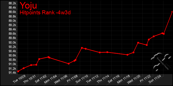 Last 31 Days Graph of Yoju