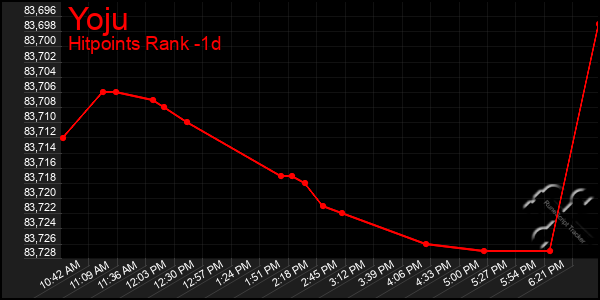 Last 24 Hours Graph of Yoju