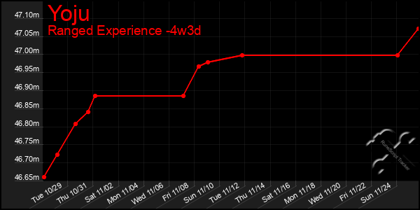 Last 31 Days Graph of Yoju