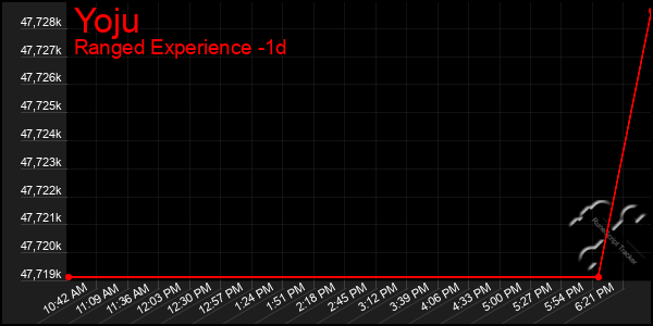 Last 24 Hours Graph of Yoju