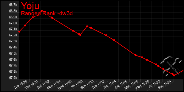 Last 31 Days Graph of Yoju