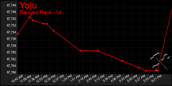 Last 24 Hours Graph of Yoju