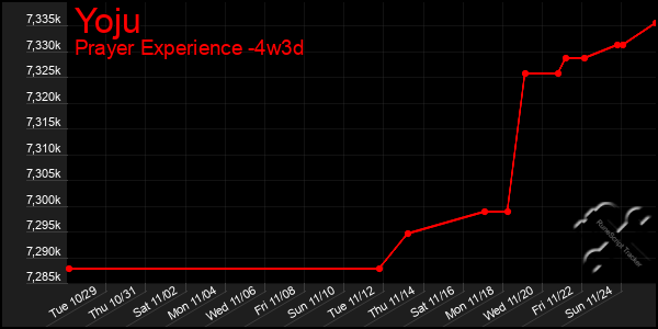 Last 31 Days Graph of Yoju