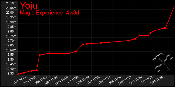 Last 31 Days Graph of Yoju