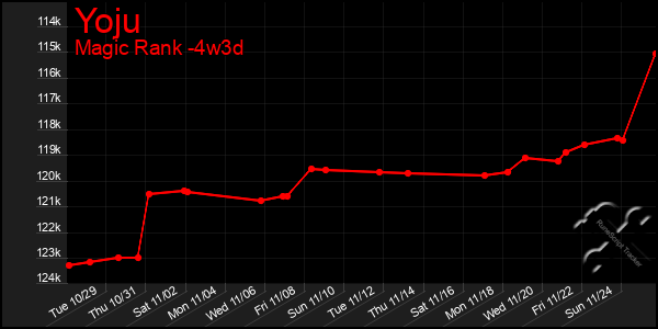 Last 31 Days Graph of Yoju