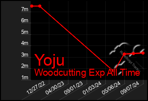 Total Graph of Yoju