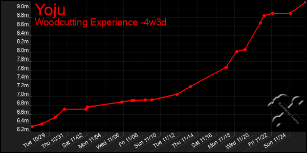 Last 31 Days Graph of Yoju