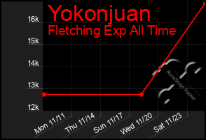 Total Graph of Yokonjuan