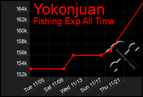 Total Graph of Yokonjuan