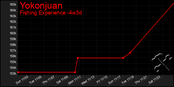 Last 31 Days Graph of Yokonjuan