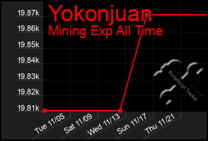 Total Graph of Yokonjuan