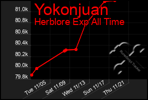 Total Graph of Yokonjuan