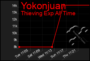 Total Graph of Yokonjuan