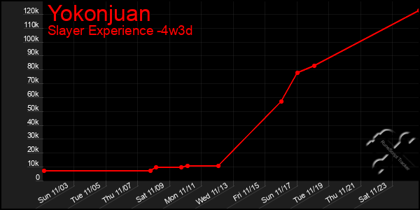 Last 31 Days Graph of Yokonjuan