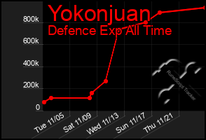 Total Graph of Yokonjuan