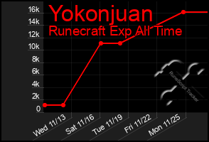 Total Graph of Yokonjuan