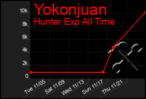 Total Graph of Yokonjuan