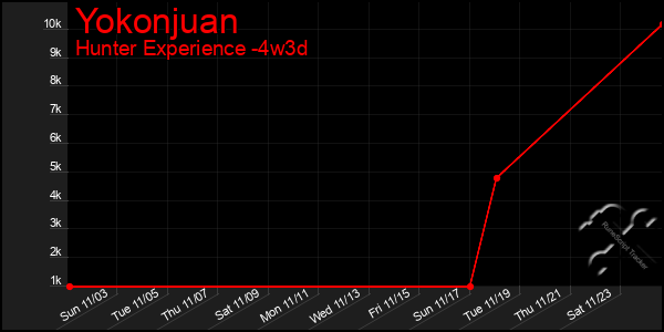 Last 31 Days Graph of Yokonjuan