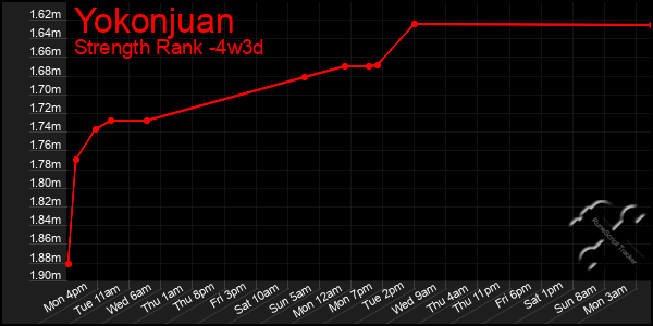 Last 31 Days Graph of Yokonjuan