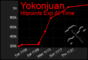 Total Graph of Yokonjuan