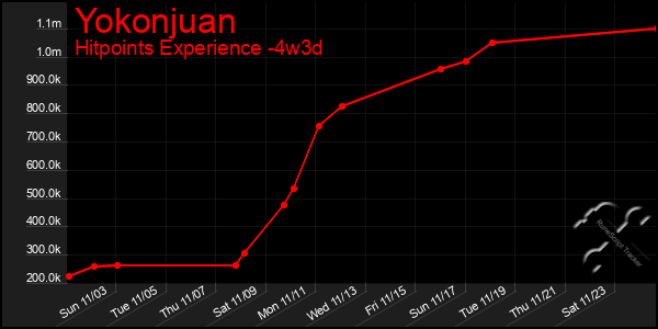 Last 31 Days Graph of Yokonjuan