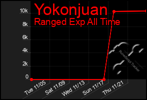 Total Graph of Yokonjuan