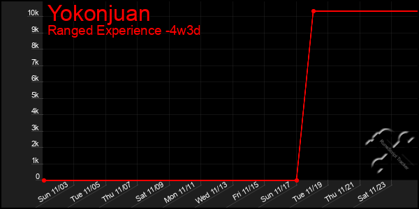 Last 31 Days Graph of Yokonjuan