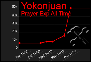 Total Graph of Yokonjuan