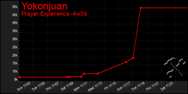 Last 31 Days Graph of Yokonjuan