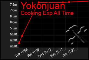 Total Graph of Yokonjuan