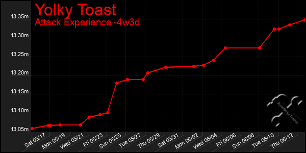 Last 31 Days Graph of Yolky Toast