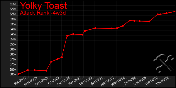 Last 31 Days Graph of Yolky Toast