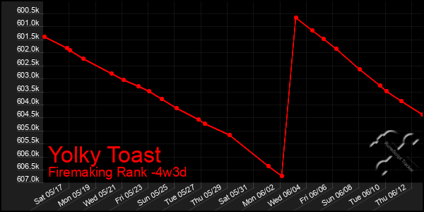 Last 31 Days Graph of Yolky Toast