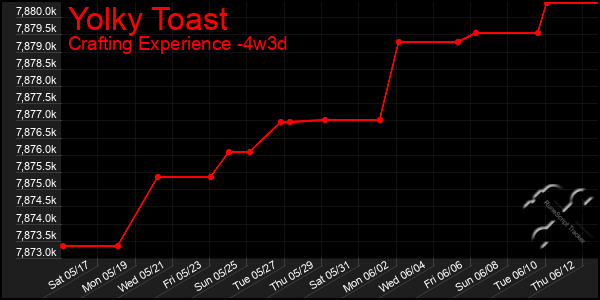 Last 31 Days Graph of Yolky Toast