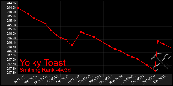 Last 31 Days Graph of Yolky Toast