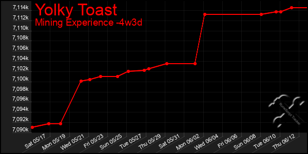 Last 31 Days Graph of Yolky Toast