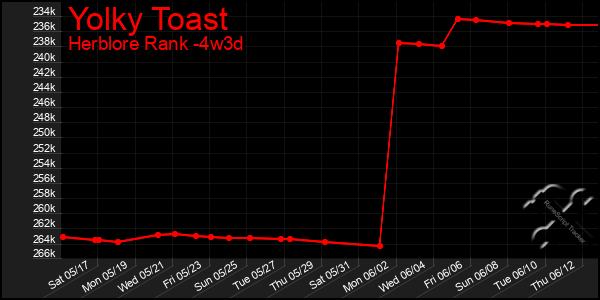 Last 31 Days Graph of Yolky Toast
