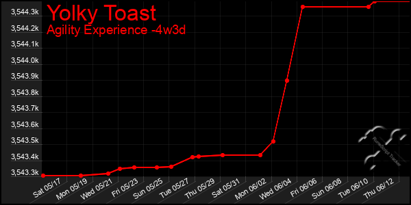 Last 31 Days Graph of Yolky Toast