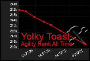 Total Graph of Yolky Toast