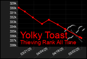 Total Graph of Yolky Toast