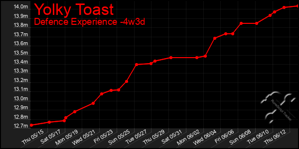 Last 31 Days Graph of Yolky Toast