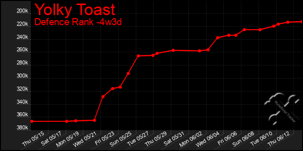 Last 31 Days Graph of Yolky Toast