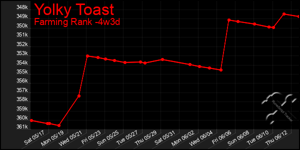Last 31 Days Graph of Yolky Toast