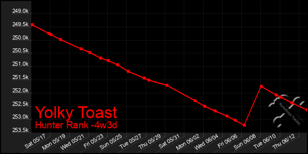 Last 31 Days Graph of Yolky Toast