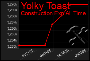 Total Graph of Yolky Toast