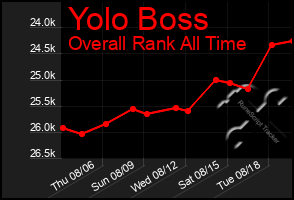 Total Graph of Yolo Boss