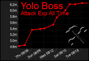Total Graph of Yolo Boss